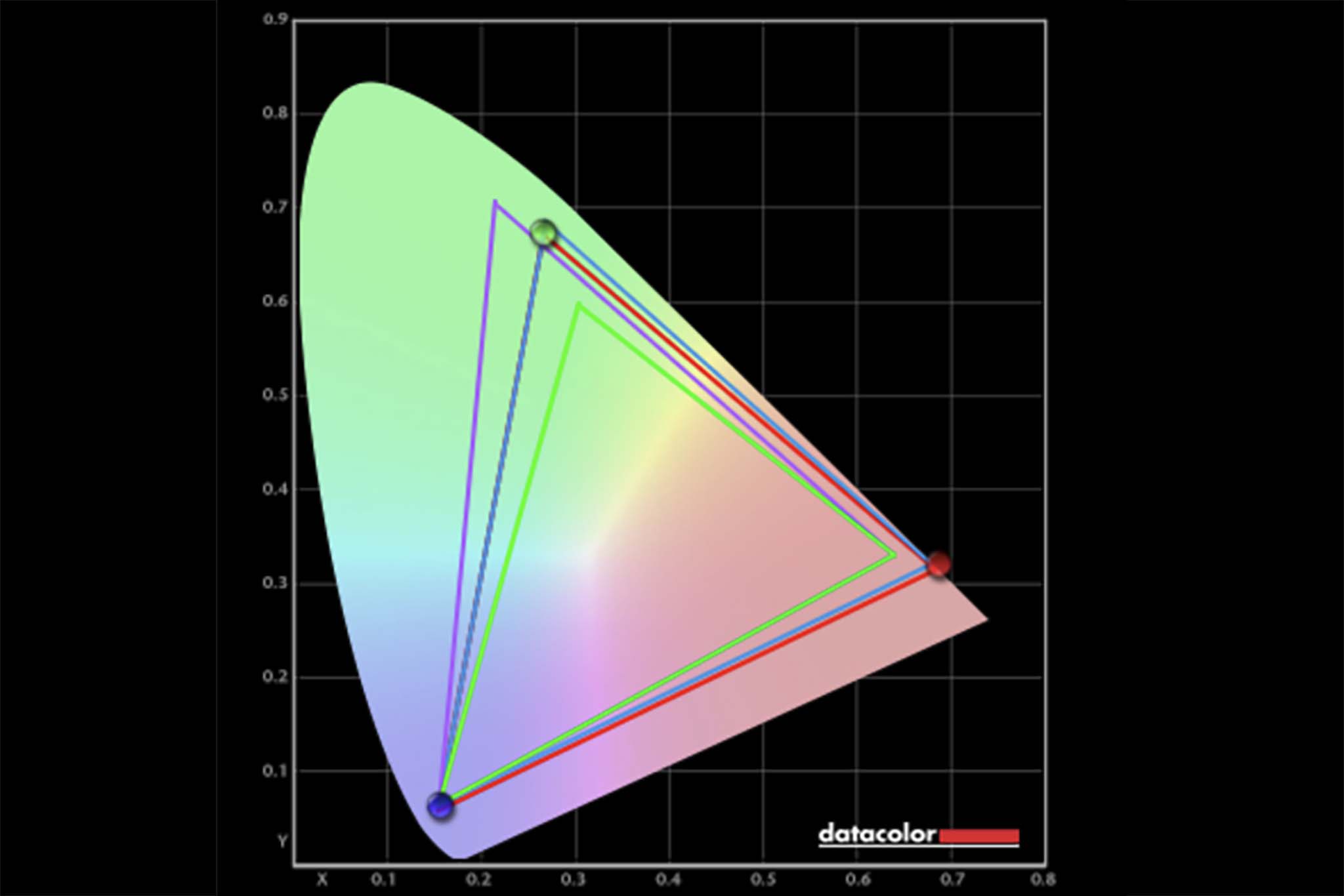 Alienware 16 Area-51 gaming laptop colorimeter display results.