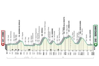 Tour of Lombardy 2023 Route Profile