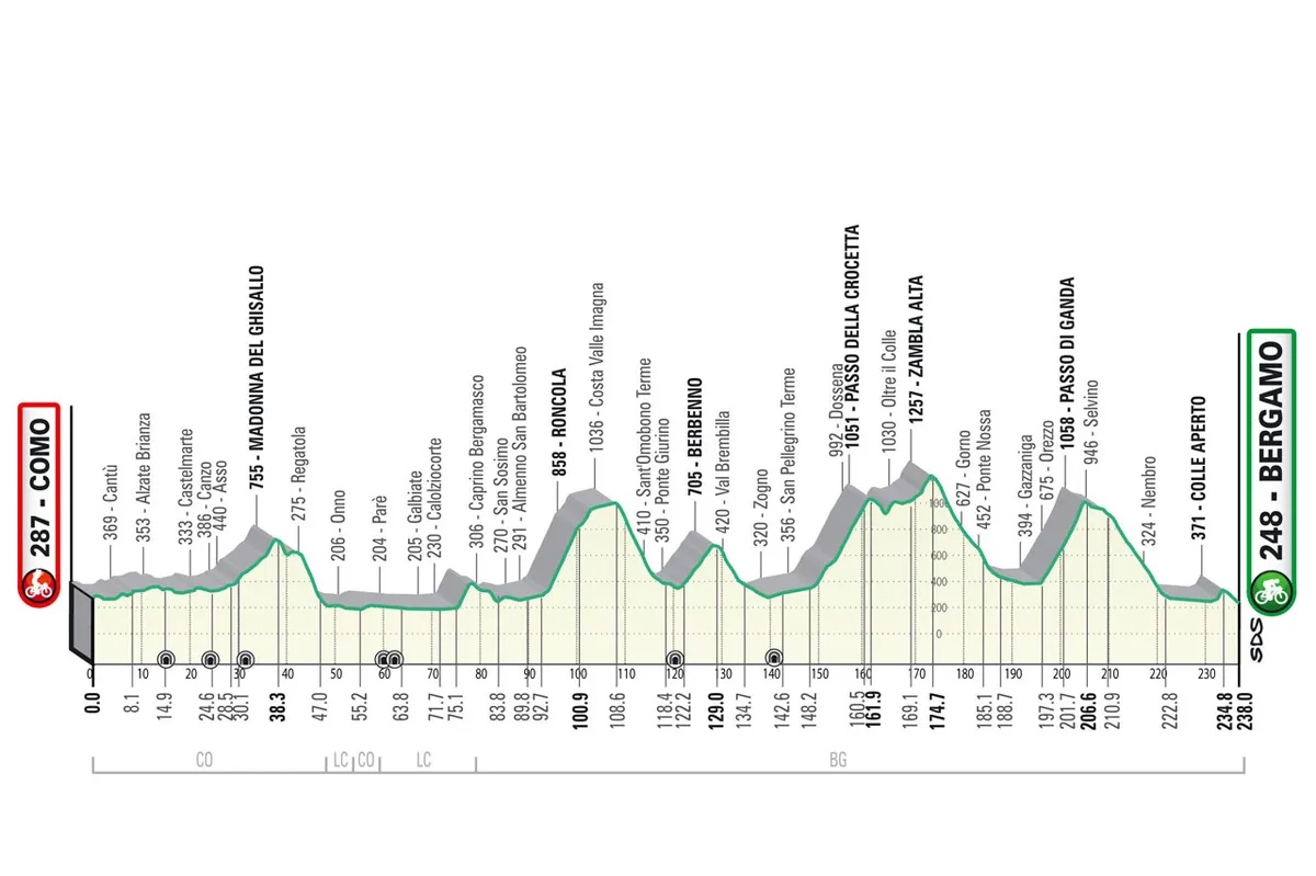 Streckenprofil der Lombardei-Rundfahrt 2023