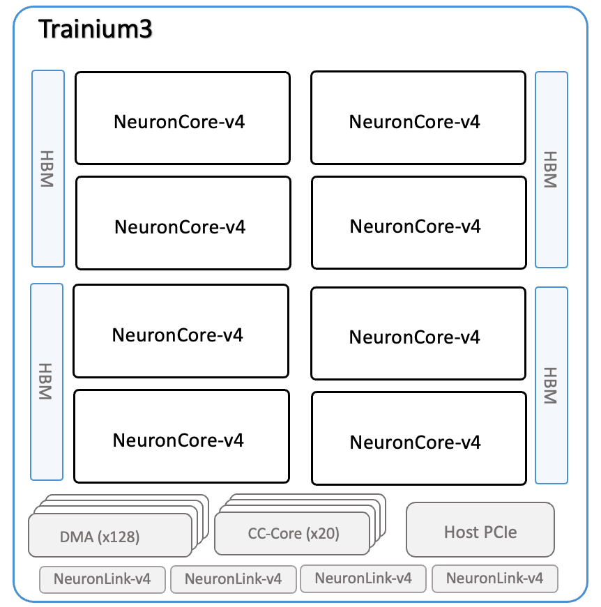 Trainium3