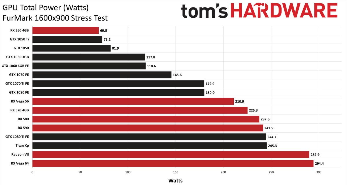 Graphics Card Power Testing charts - FurMark