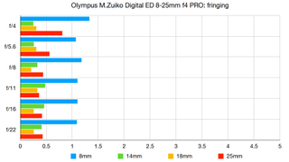 Olympus M.ZUIKO DIGITAL ED 8‑25mm F4.0 PRO review