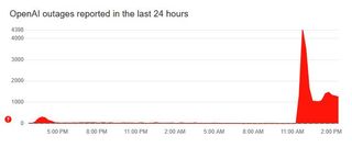 DownDetector graph showing the ChatGPT outage on January 23 2025