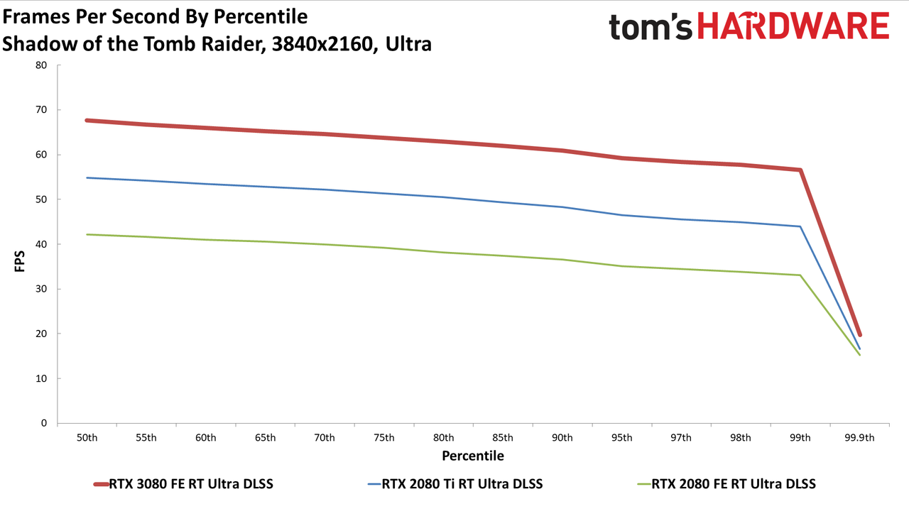 GeForce RTX 3080: Bonus 4K