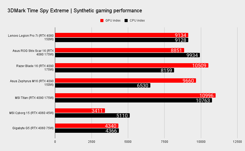 RTX 40-series gaming laptop benchmark graphs