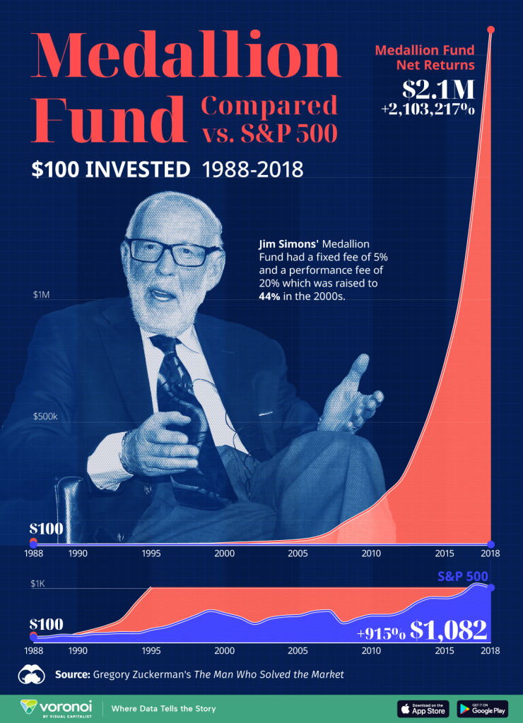 A graph using data from Gregory Zuckerman's 'The Man Who Solved the Market' demonstrating Jim Simons' Medallion Fund's stratospheric performance over three decades.