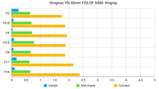 Yongnuo YN35mm F2S DF DSM lab graph