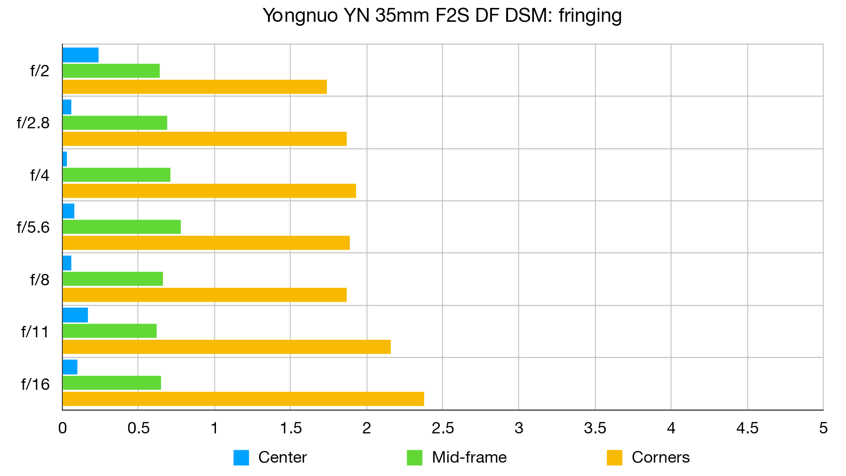 Yongnuo YN35mm F2S DF DSM lab graph