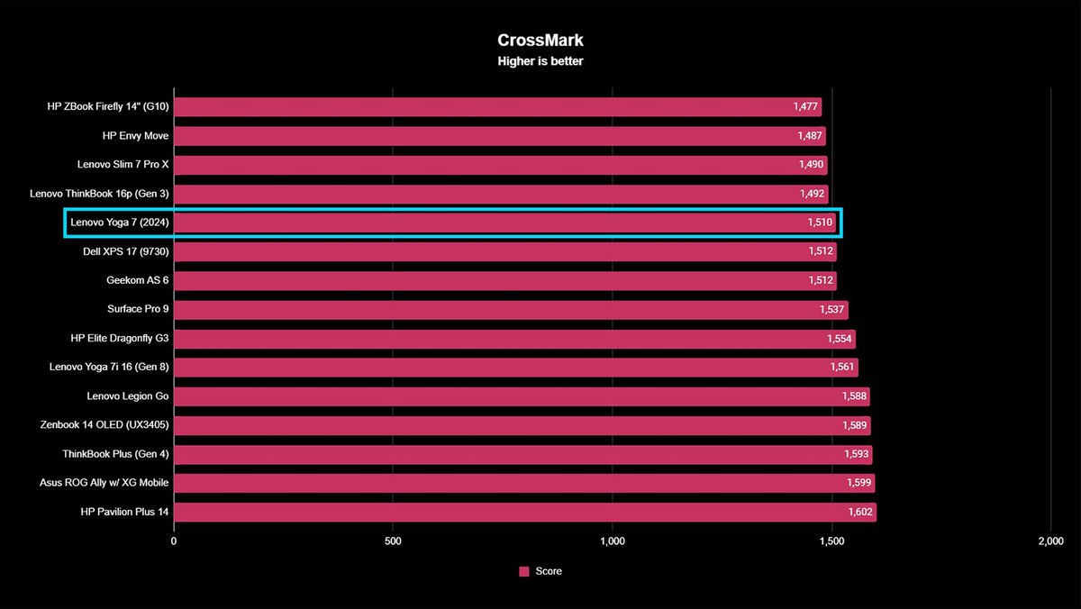 Lenovo Yoga 7 benchmarks Crossmark.