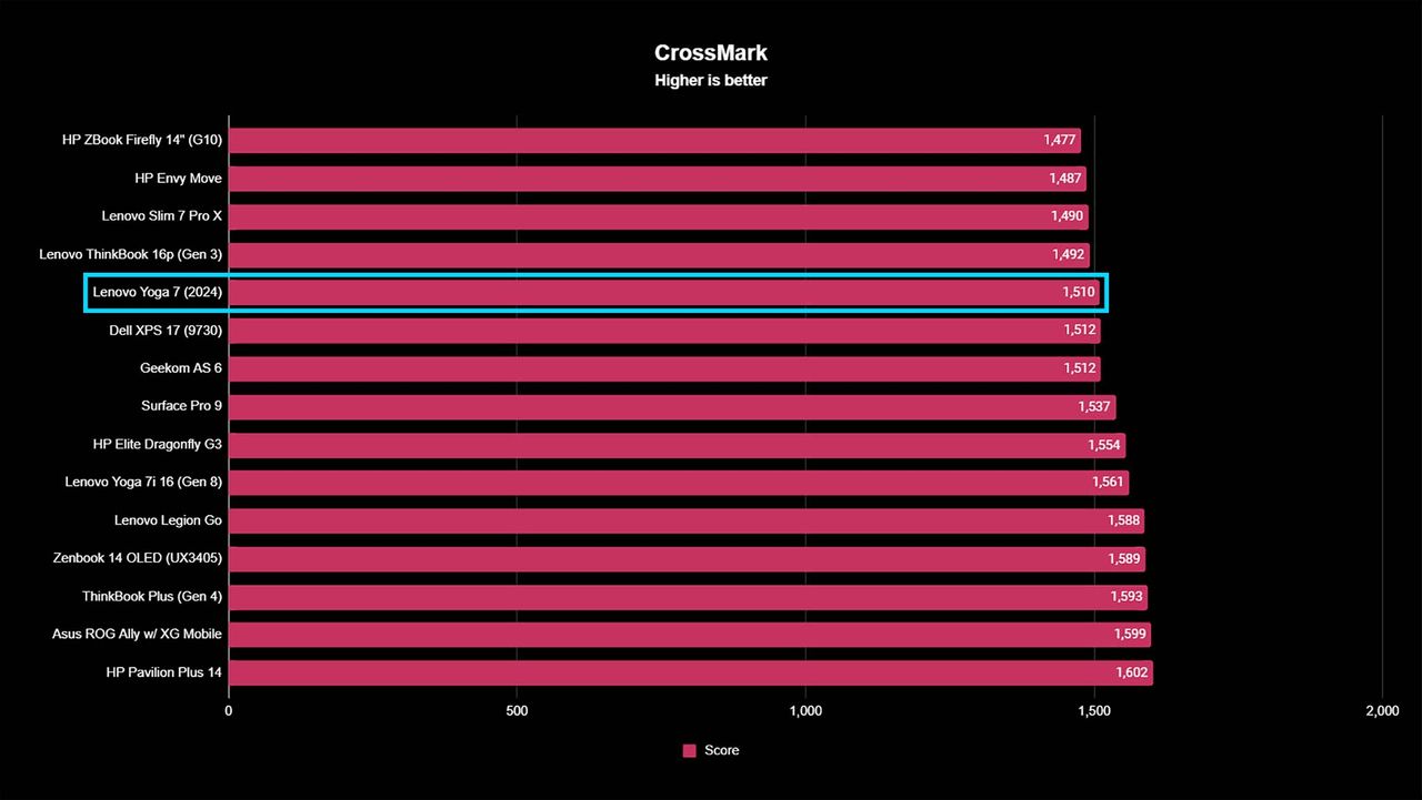 Lenovo Yoga 7 benchmarks Crossmark.