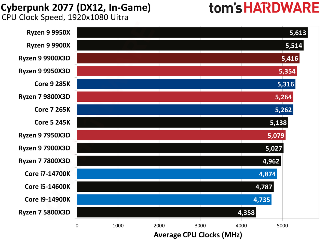 Ryzen 9 9900X3D Review