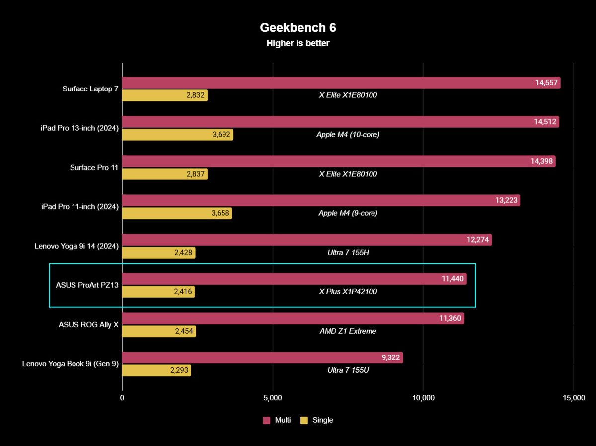 Surface Pro 11 vs. ASUS ProArt PZ13 Windows Central