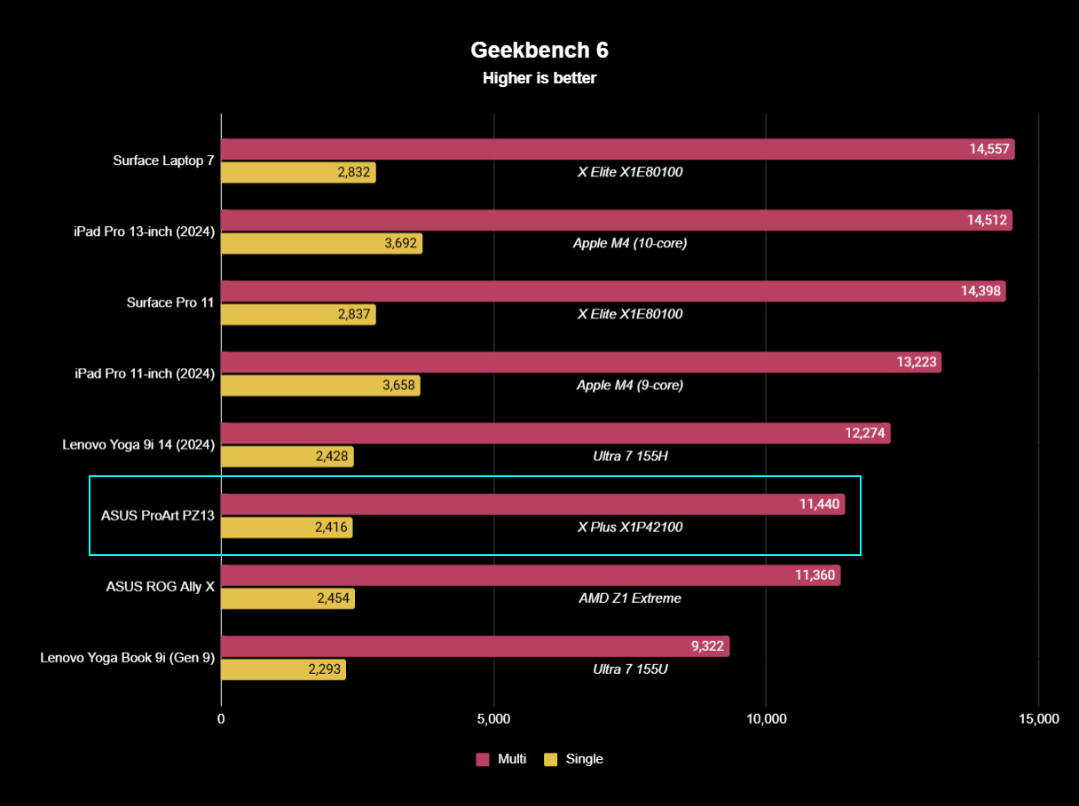 ASUS ProArt PZ13 Copilot+ PC Geekbench 6 benchmark result graph