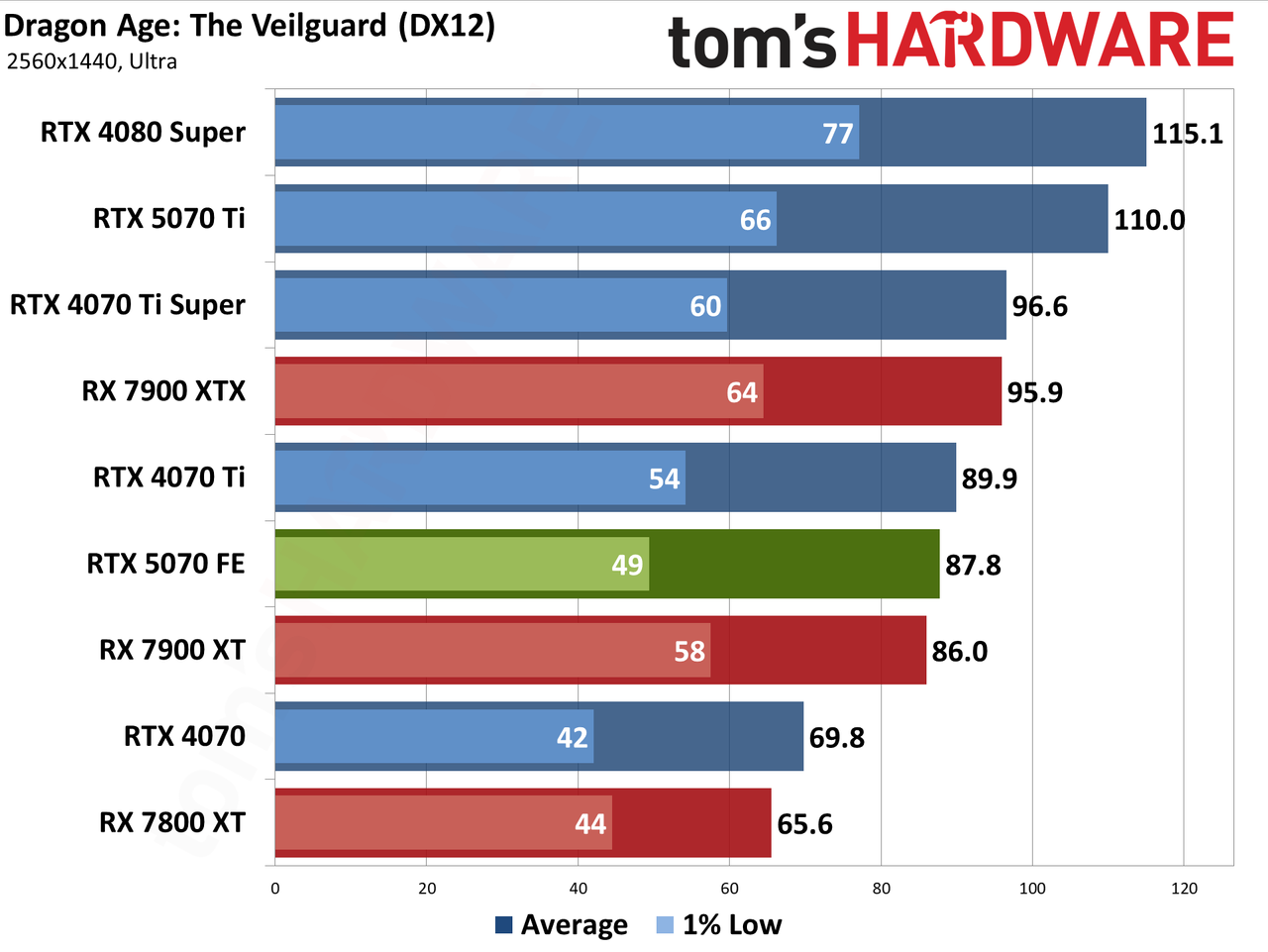Nvidia GeForce RTX 5070 Founders Edition performance charts