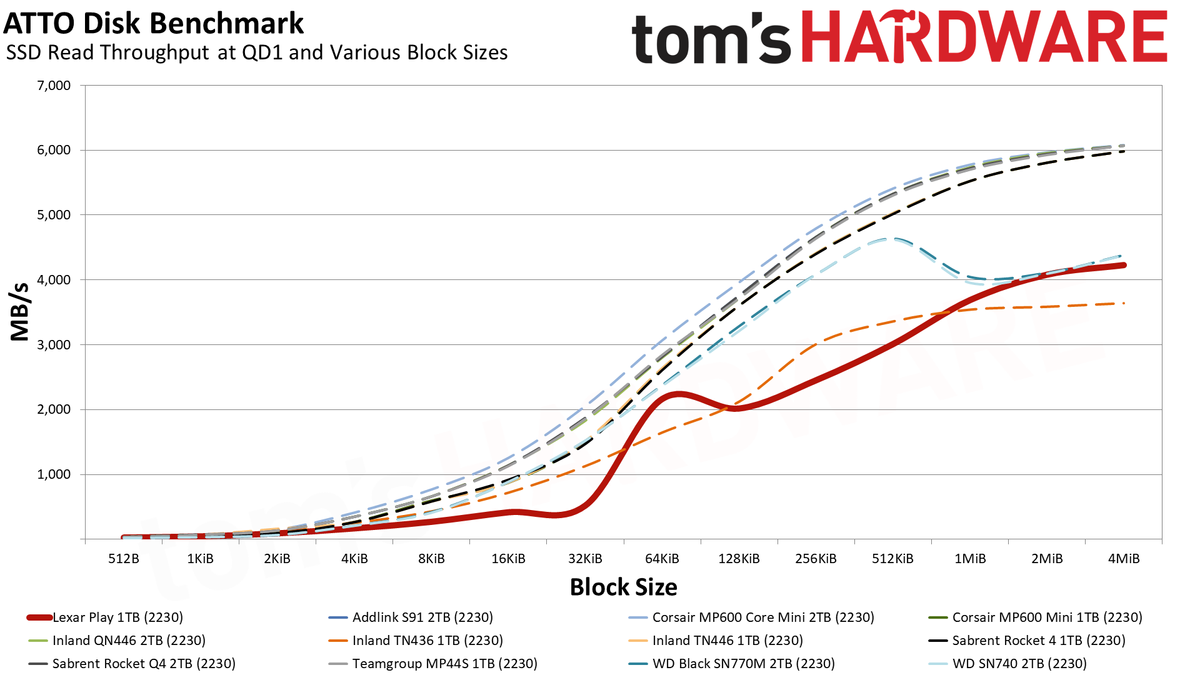 Lexar Play 1TB SSD review performance charts