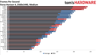 Best Graphics Cards - 1440p medium performance charts