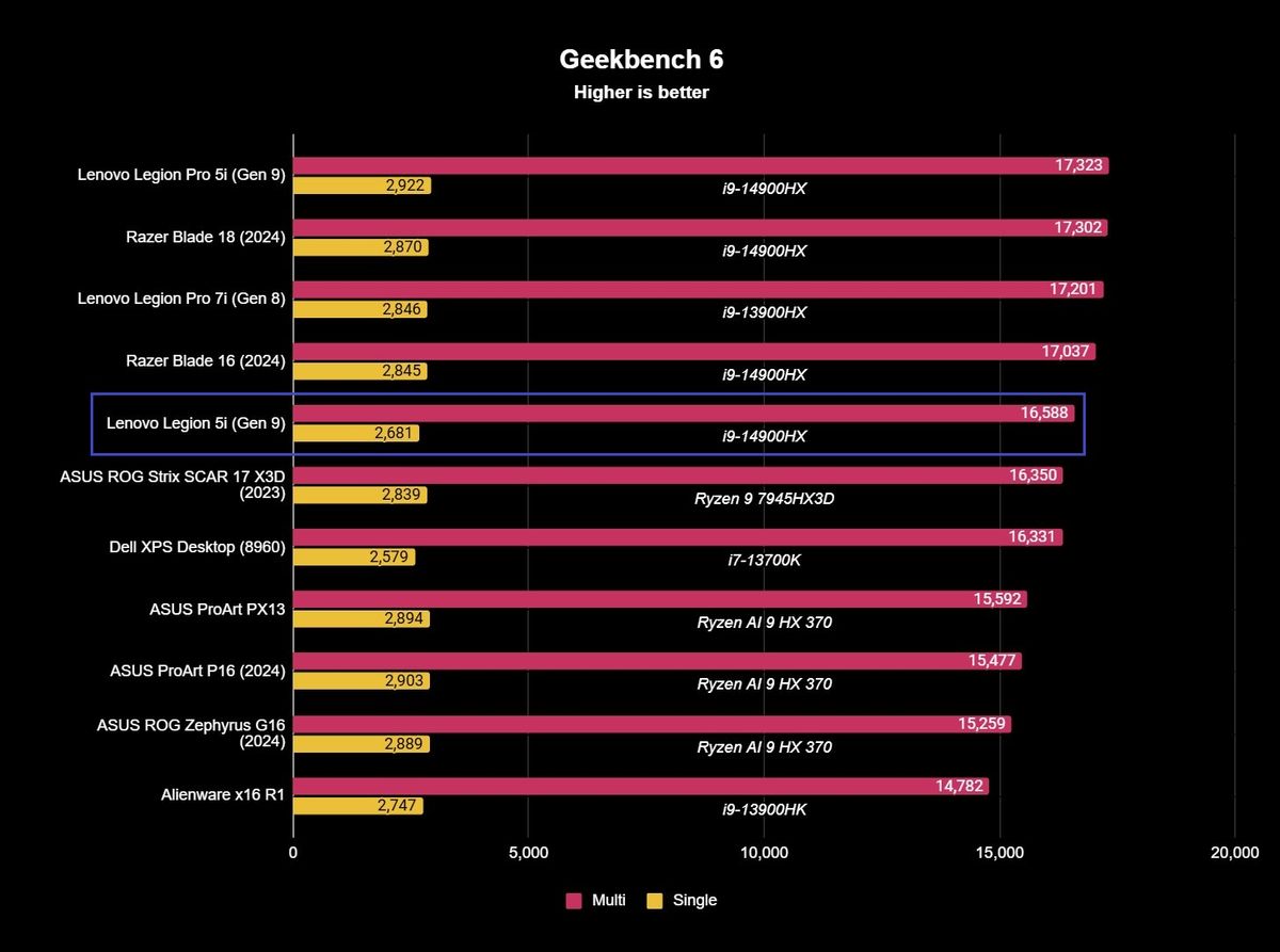 The Lenovo Legion 5i (Gen 9)'s general CPU benchmark results, showing 2,681 single-core and 16,588 multi-core performance scores.