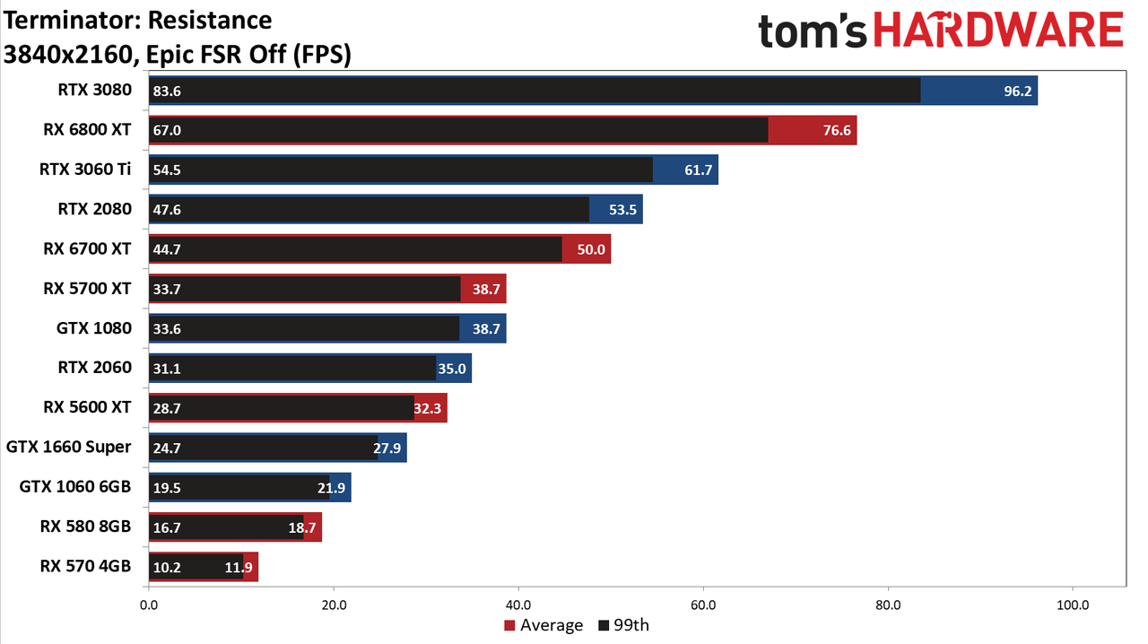 FidelityFX Super Resolution performance testing charts