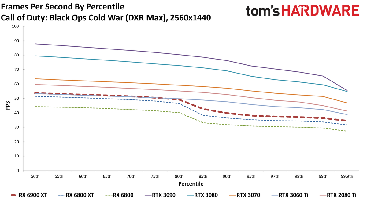 AMD Radeon RX 6900 XT