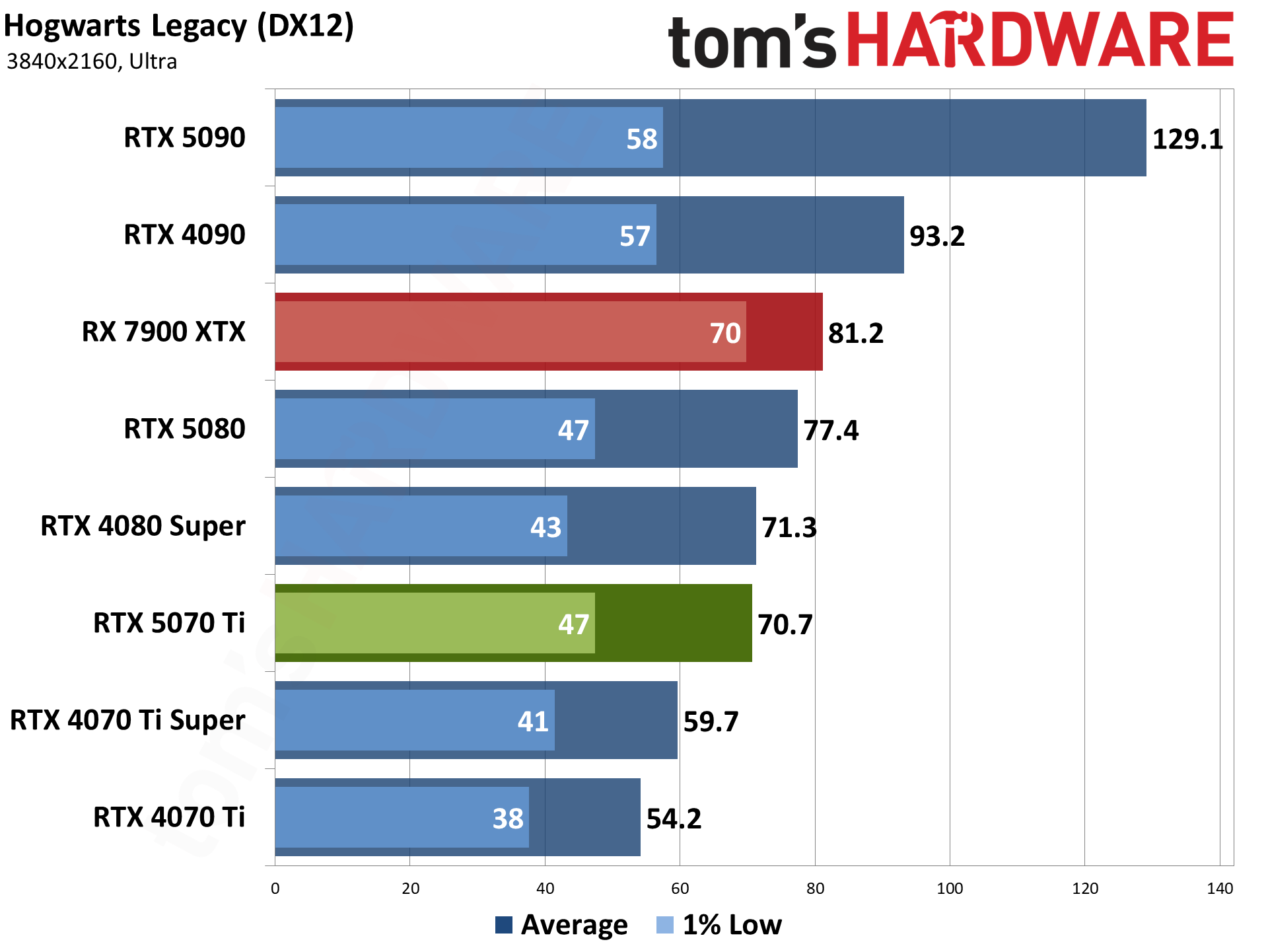 Nvidia GeForce RTX 5070 Ti / Asus RTX 5070 Ti Prime performance charts.
