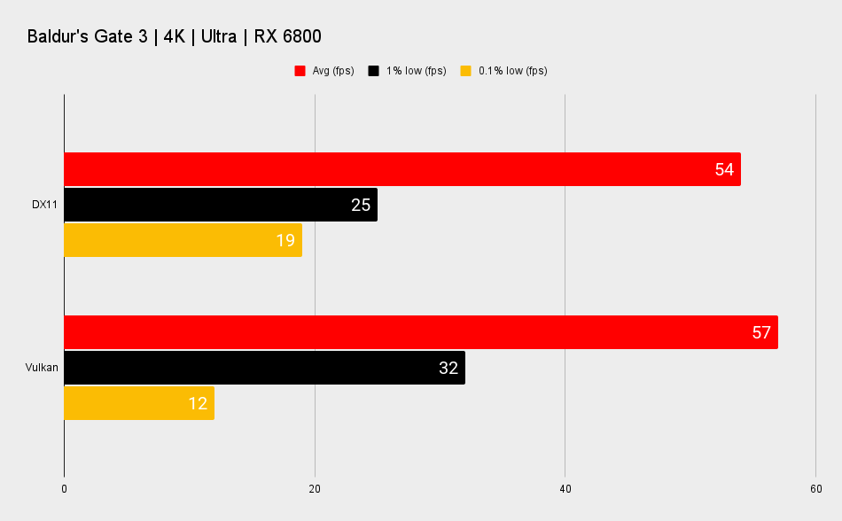 Baldur's Gate 3 charts showing performance difference between Nvidia and AMD graphics cards by graphics API.