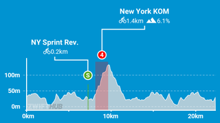 The route profile of the Zwift Knickerbocker course