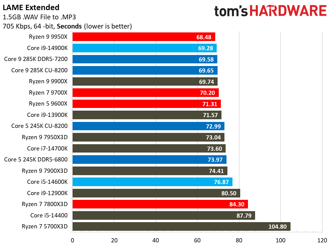 Intel Core Ultra 9 285K, Encoding