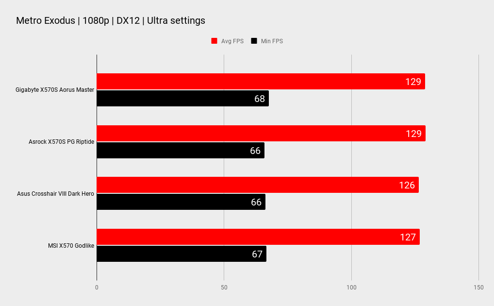 Gigabyte X570S Aorus Master benchmarks