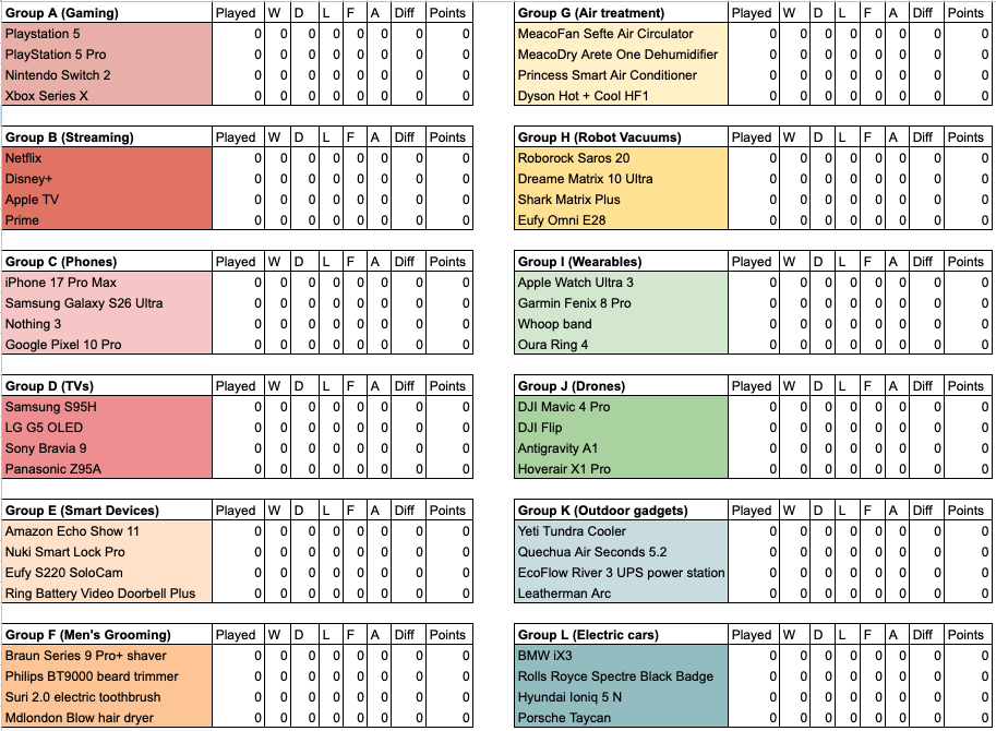 Tech Cup standings