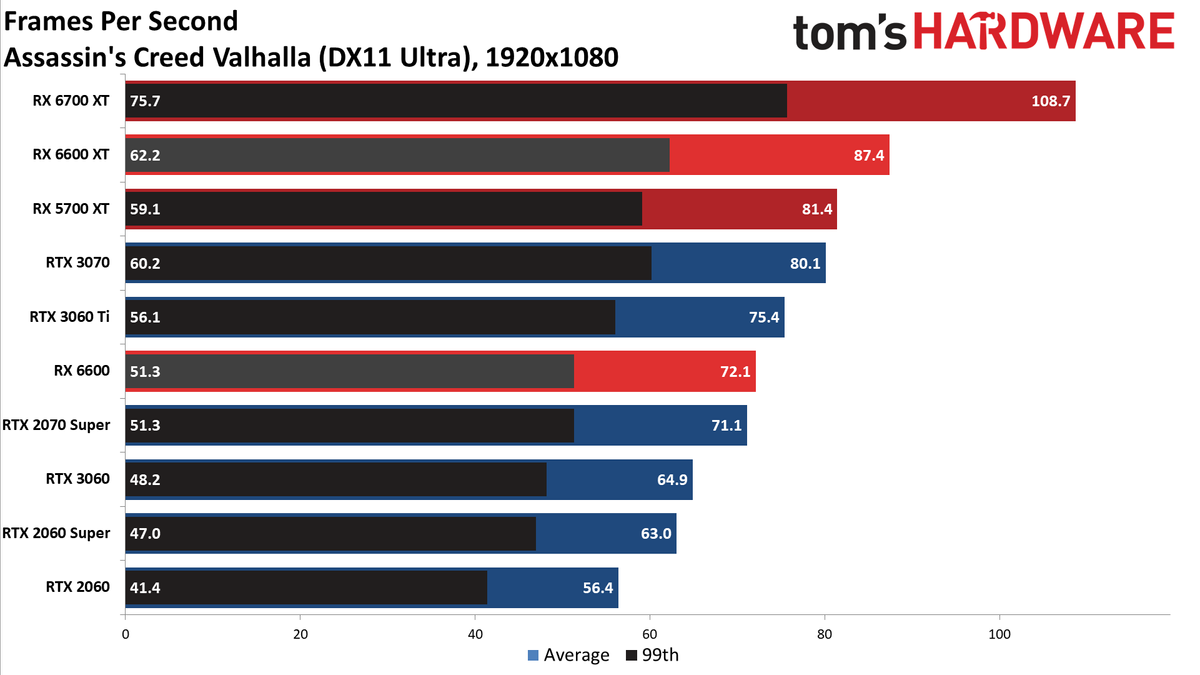 Radeon RX 6600 1080p ultra charts
