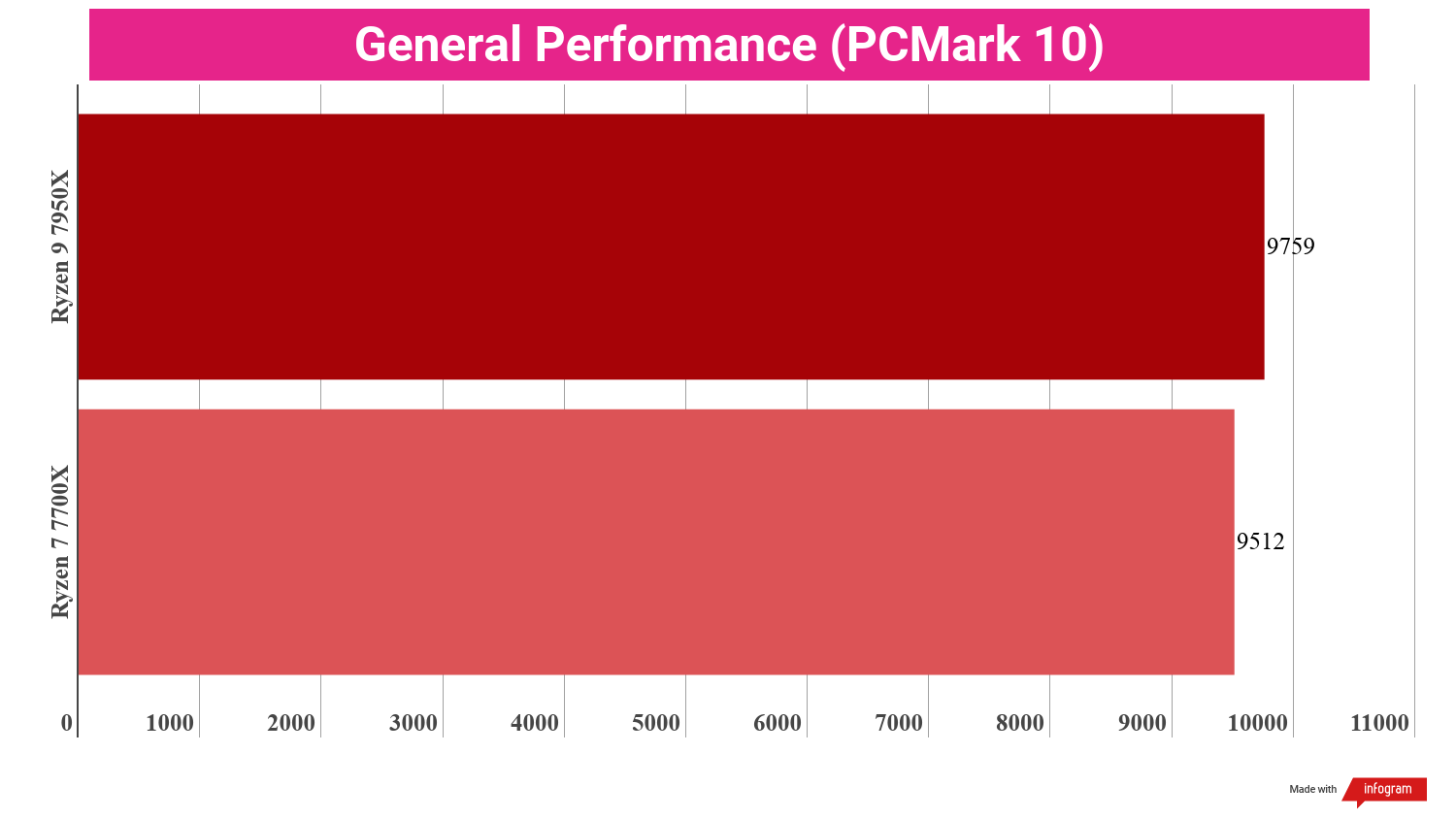 A chart showing the average performance of the Ryzen 9 7950X versus the Ryzen 7 7700X