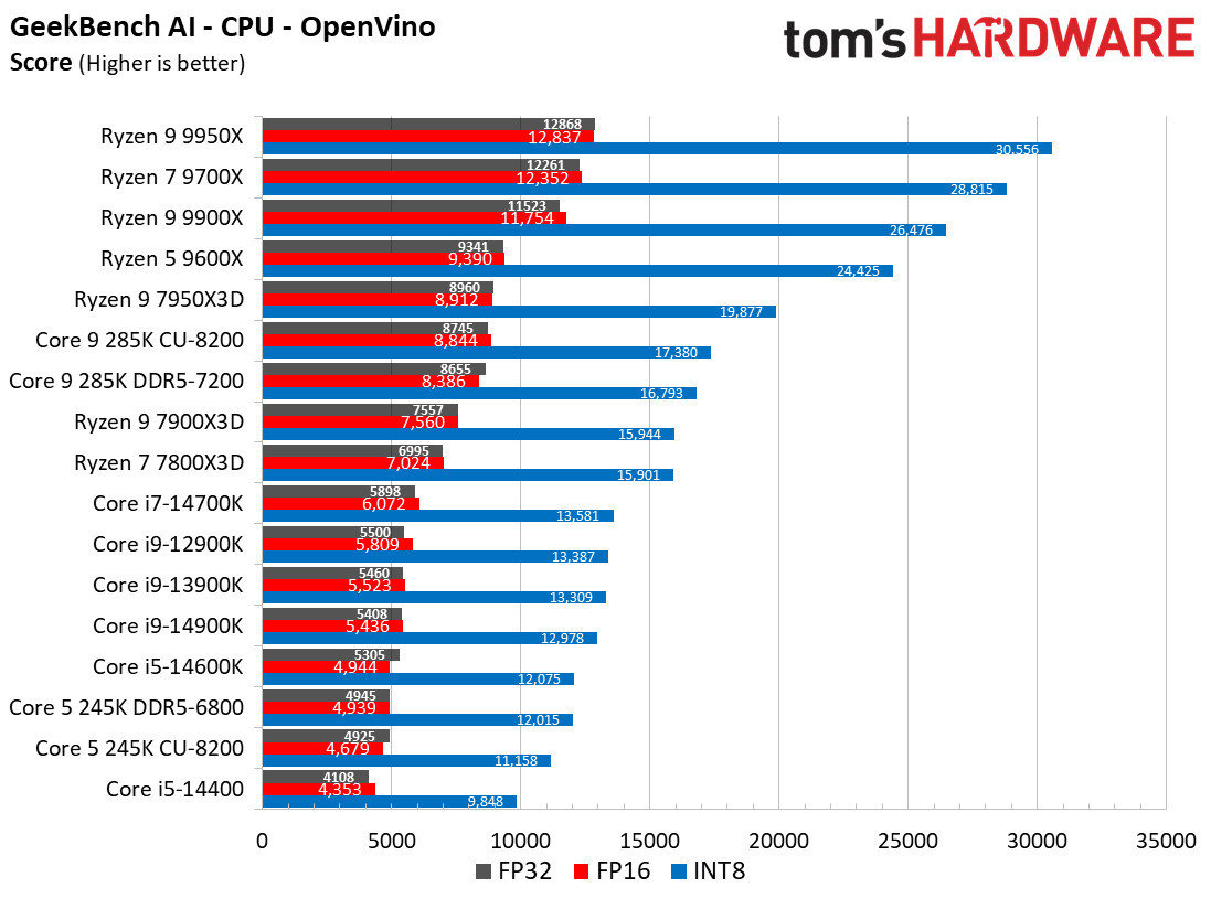 Intel Core Ultra 9 285K, Geekbench AI