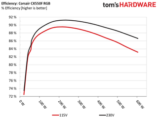 Обзор блока питания Corsair CX550F RGB 81 Корсар CX550F