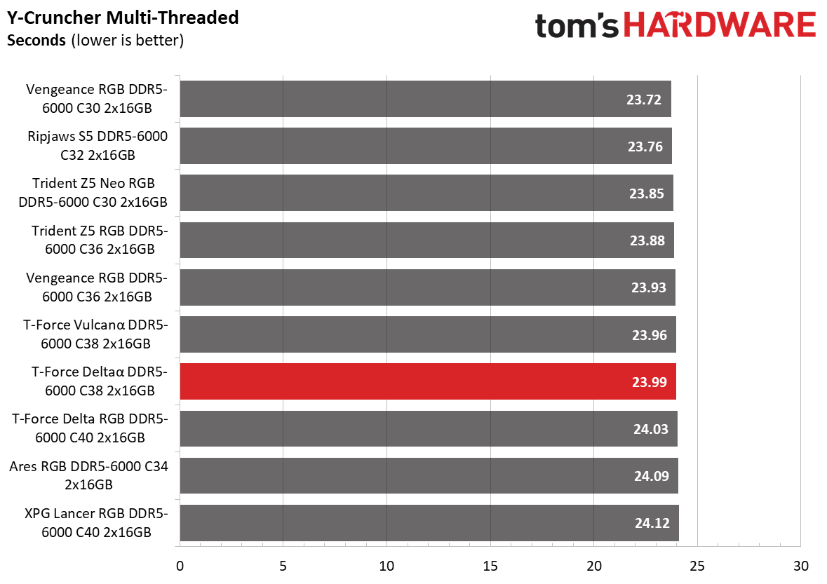 DDR5 Review