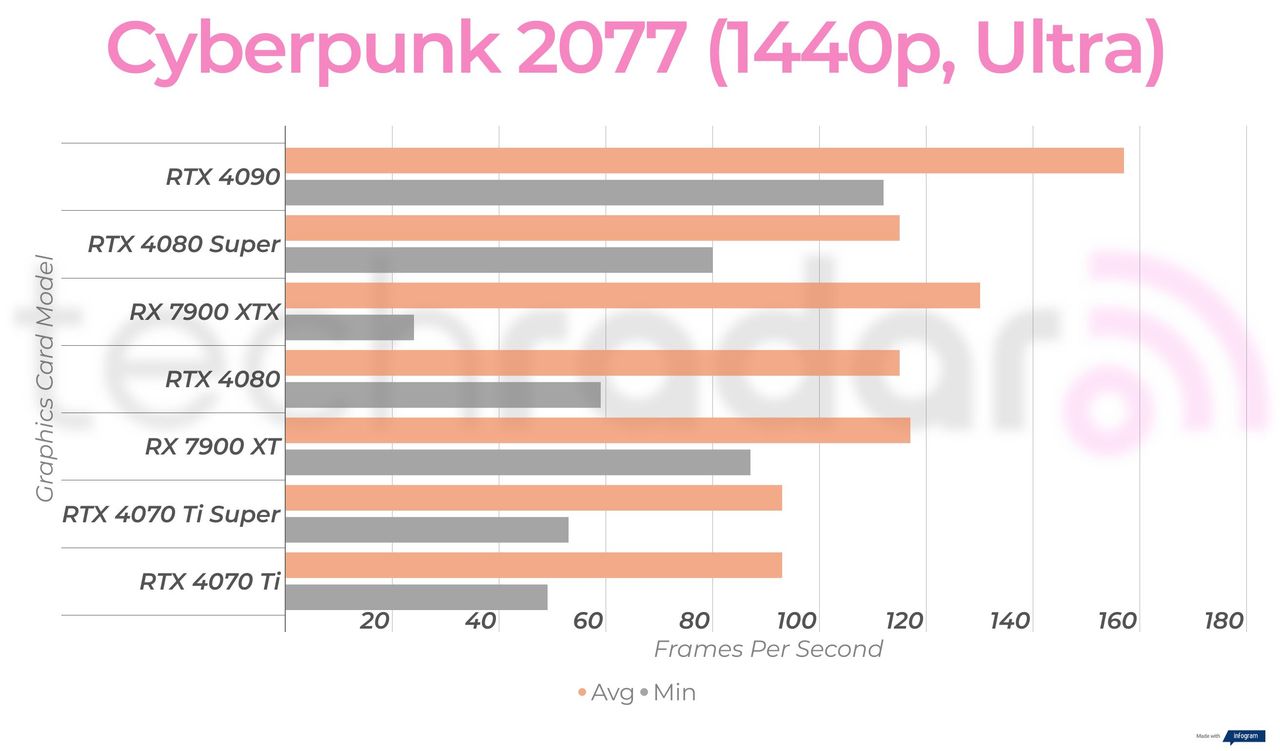Gaming benchmark results for the Nvidia GeForce RTX 4080 Super