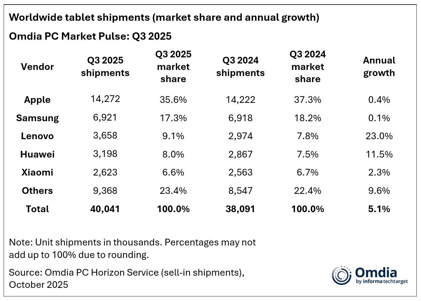 Worldwide tablet shipments for Q3 2025 according to Omdia