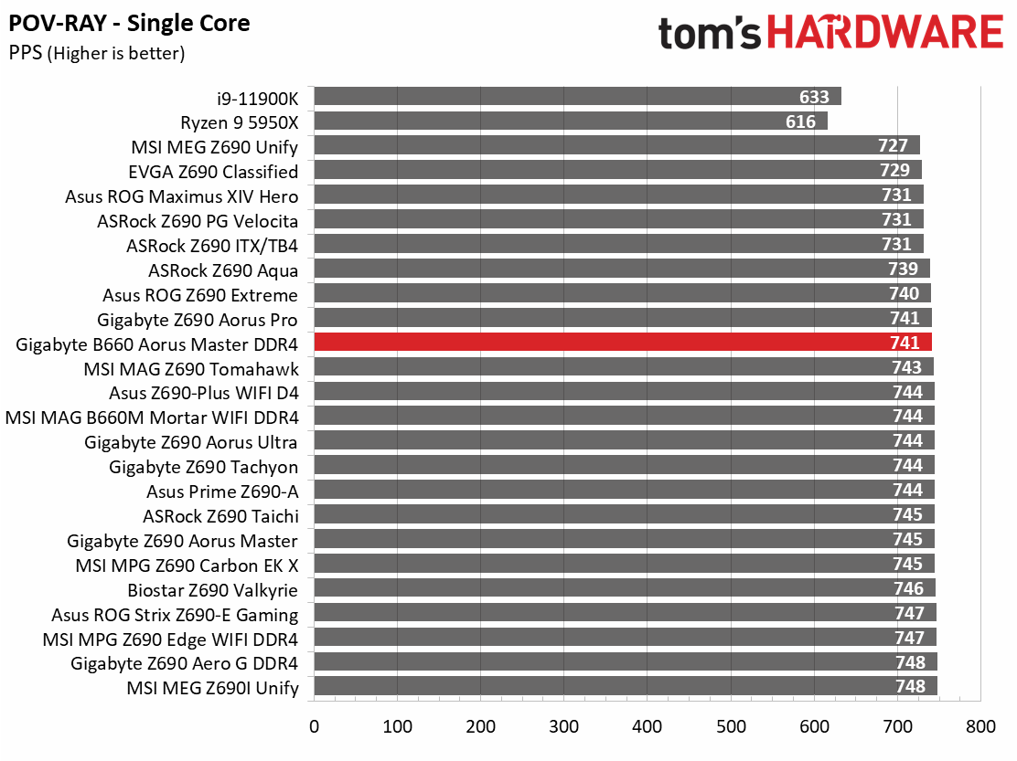 Gigabyte B660 Aorus Master