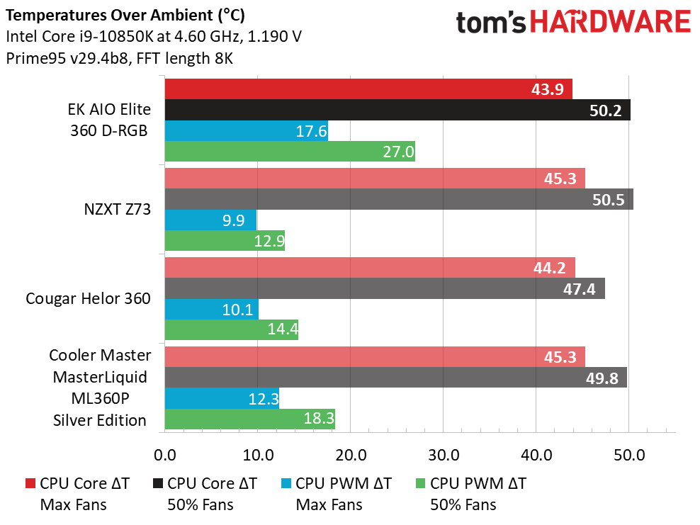 Comparison Coolers, Testing Results and Conclusion - EK AIO Elite 360 D ...