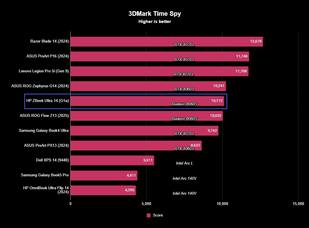 Benchmark results for the HP ZBook Ultra 14 (G1a) laptop.