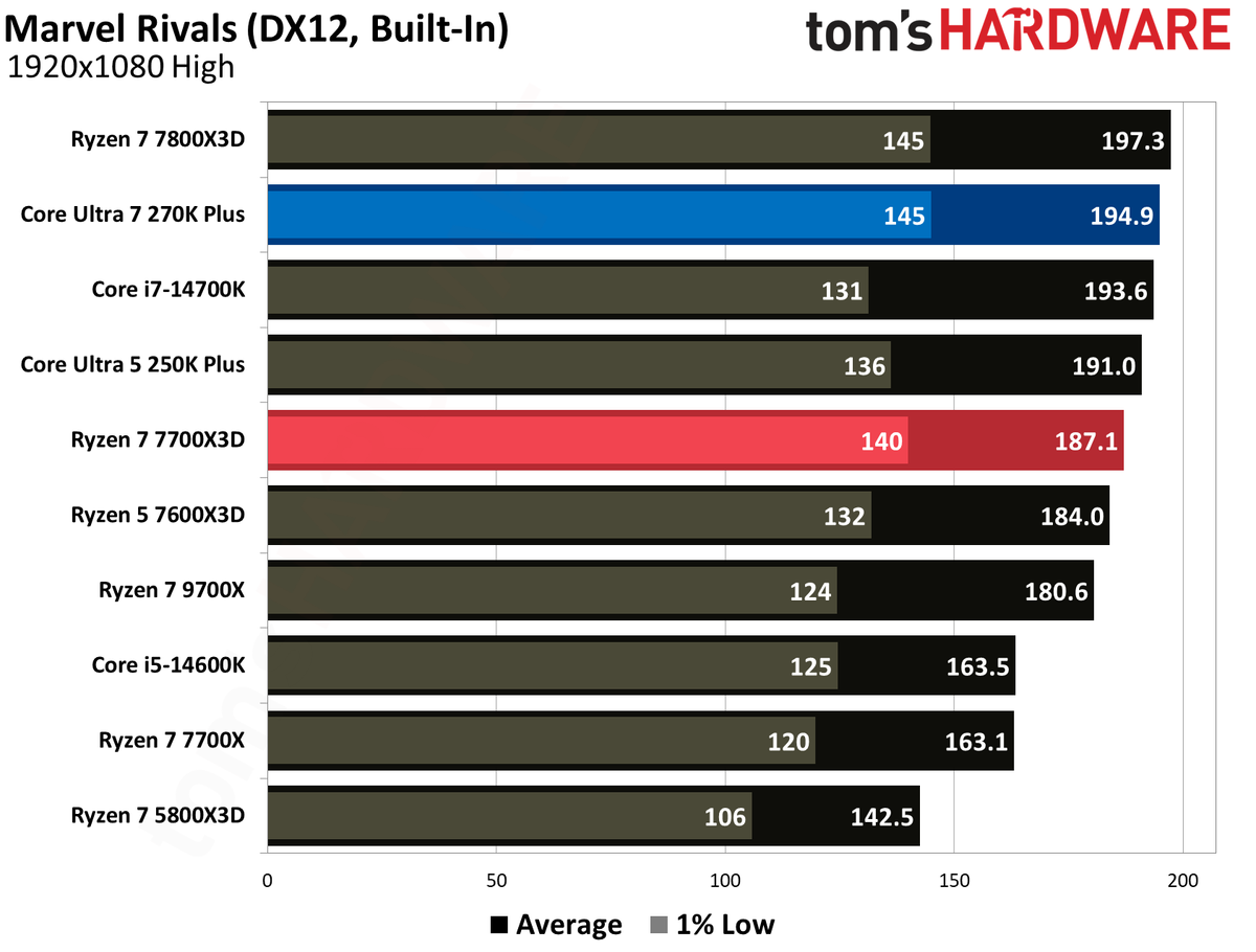 Intel Core Ultra 270K Plus vs AMD Ryzen 7700X3D gaming benchmarks