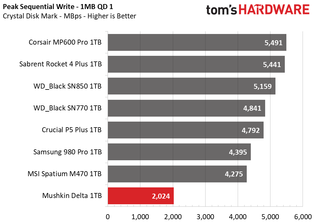 Mushkin Delta 1TB SSD