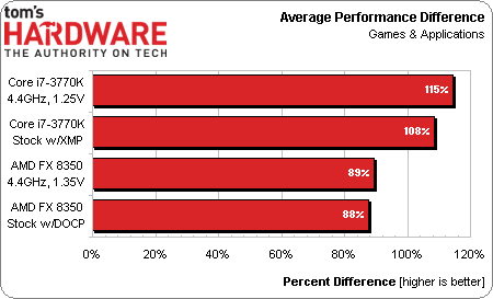 Power And Efficiency - FX Vs. Core i7: Exploring CPU Bottlenecks And ...
