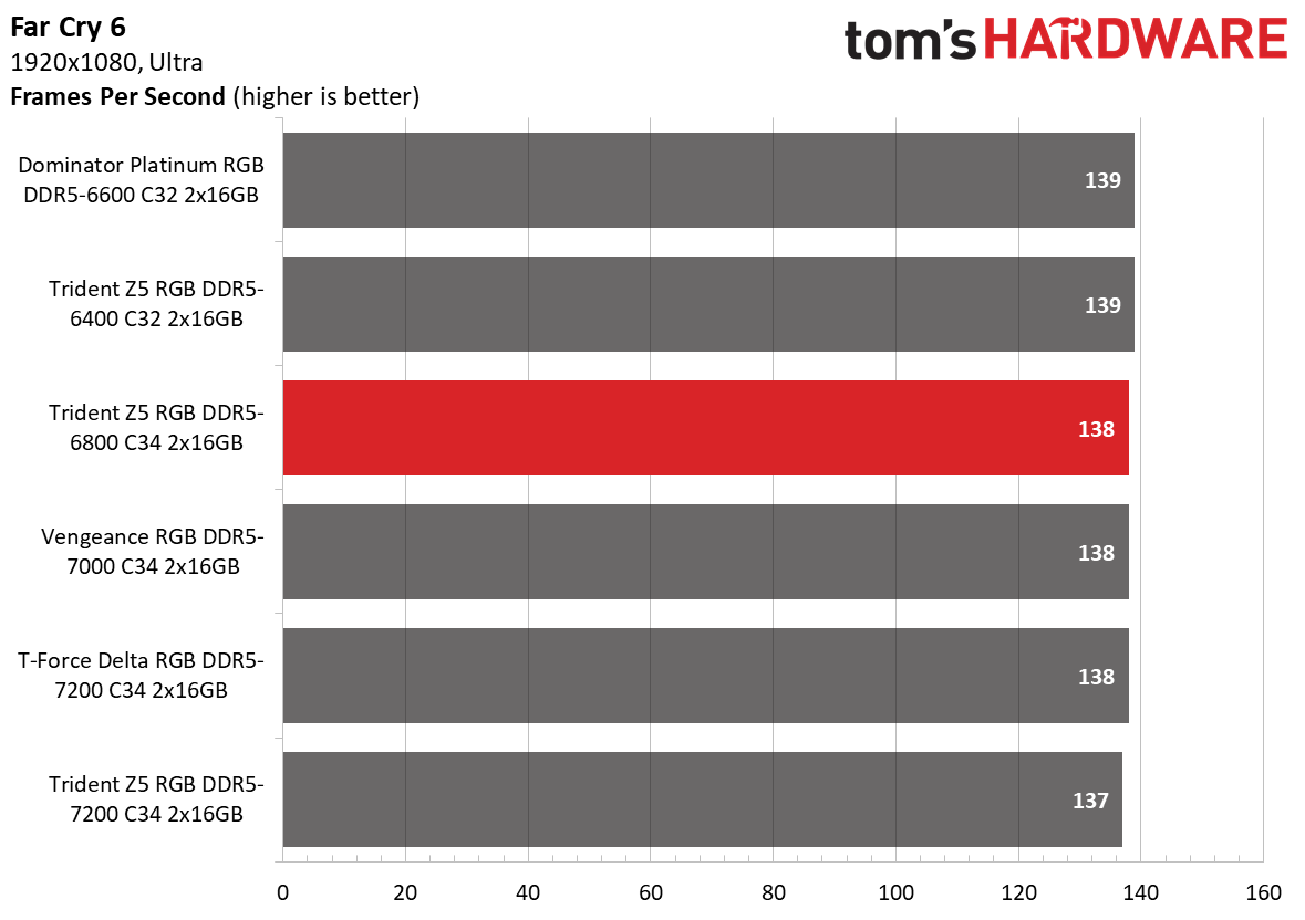 DDR5 Review