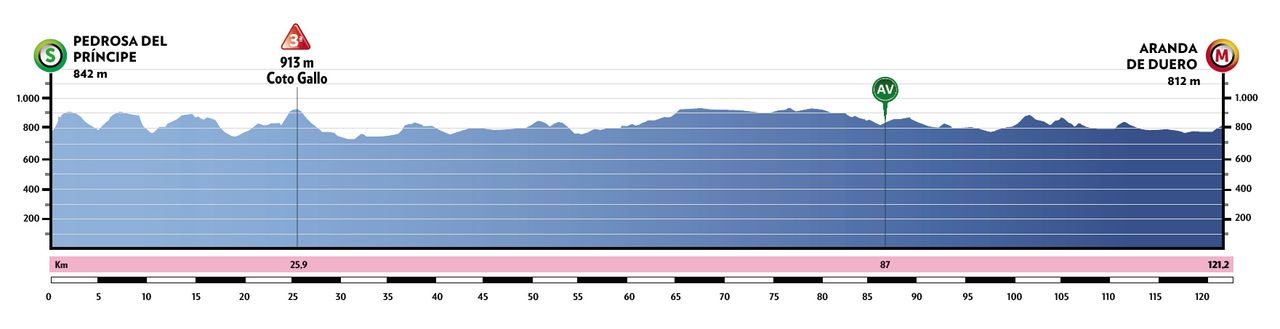 Stage 1 profile