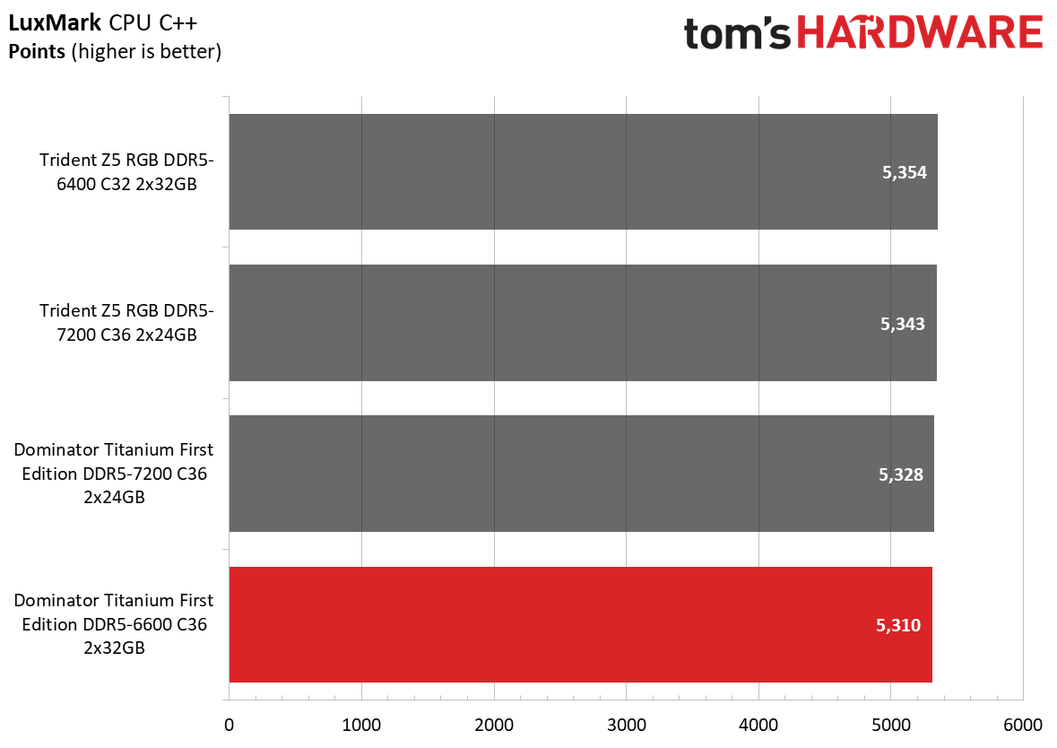 DDR5 Review