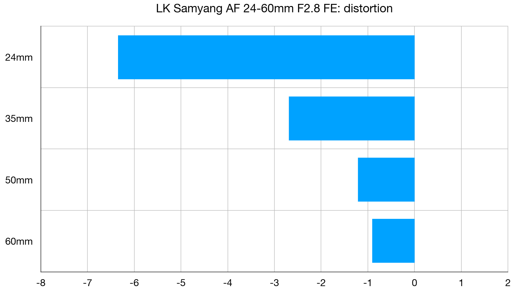 LK Samyang AF 24-60mm f/2.8 FE lab graph