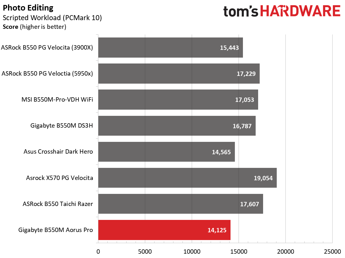 Gigabyte B550M Aorus Pro