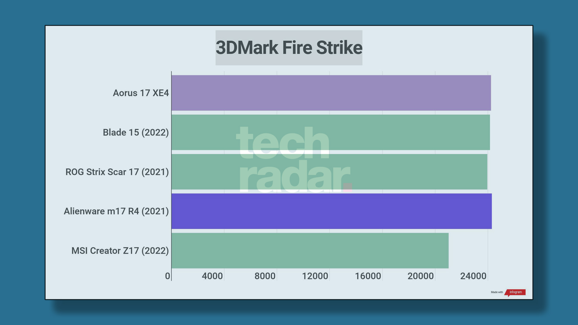 Benchmark results for the Gigabyte AOrus 17 (2022) XE4 configuration