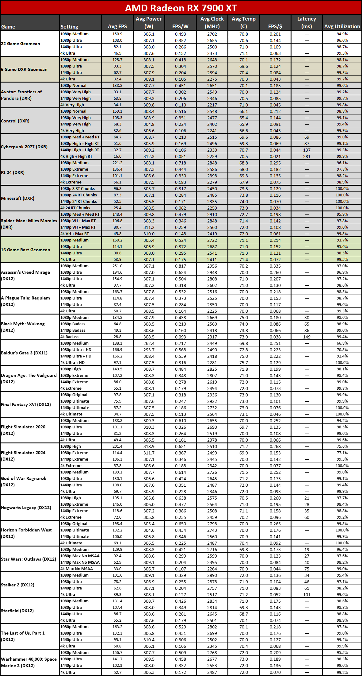 Nvidia GeForce RTX 5070 Ti / Asus RTX 5070 Ti Prime performance charts.