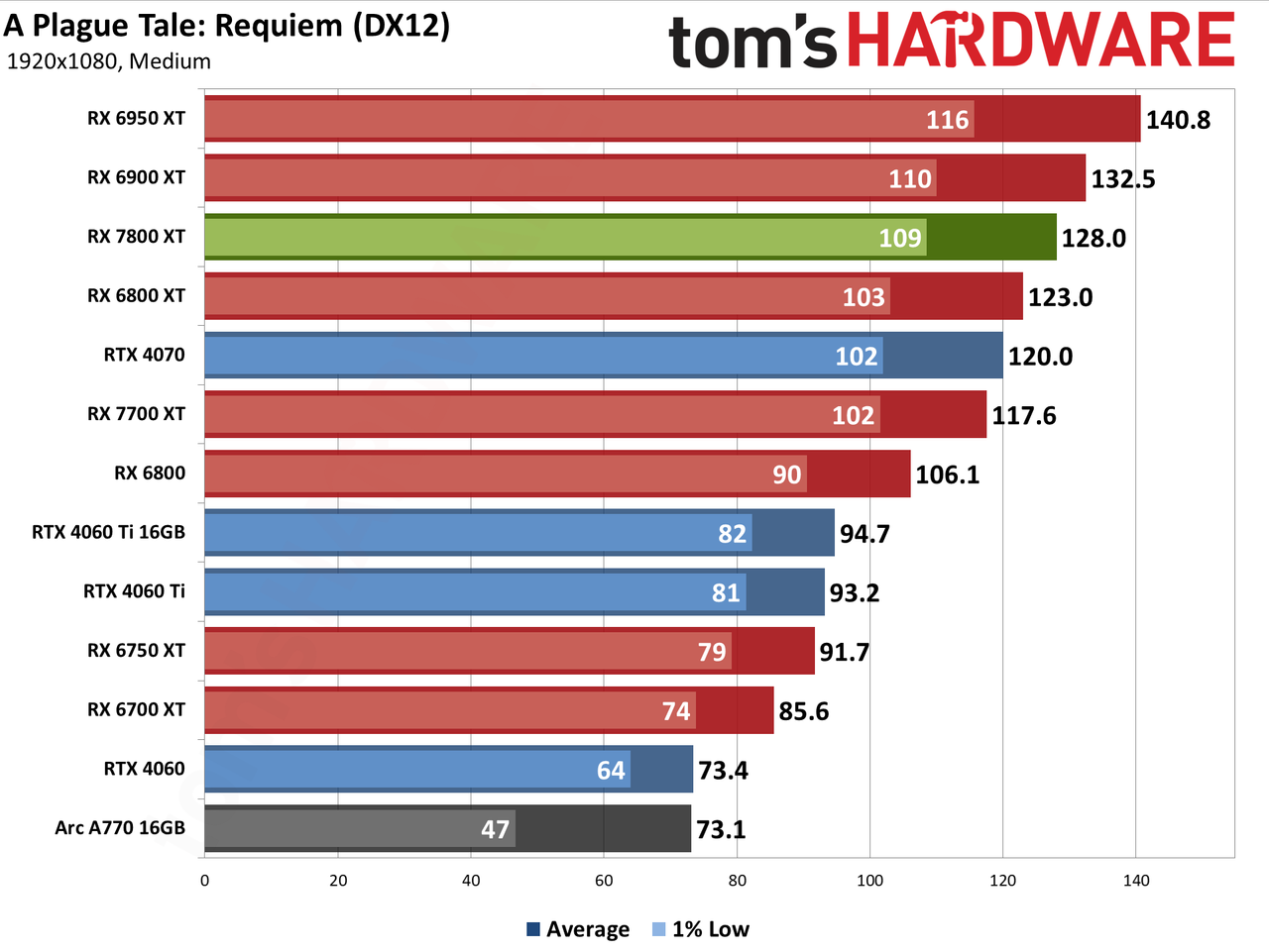 AMD Radeon RX 7800 XT performance charts